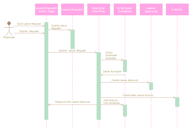 sequence diagram example source code
