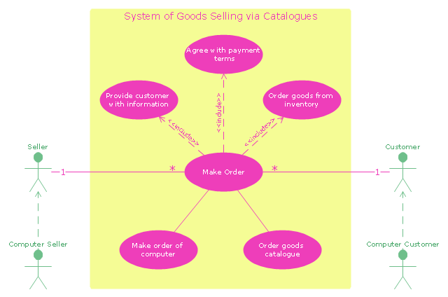 UML use case diagram - System of goods selling via ...