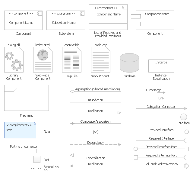 UML component diagram symbols, work product, web-page component, subsystem, port, note, list of required and provided interfaces, library component, interface, instance specification, help file, fragment, database, component,