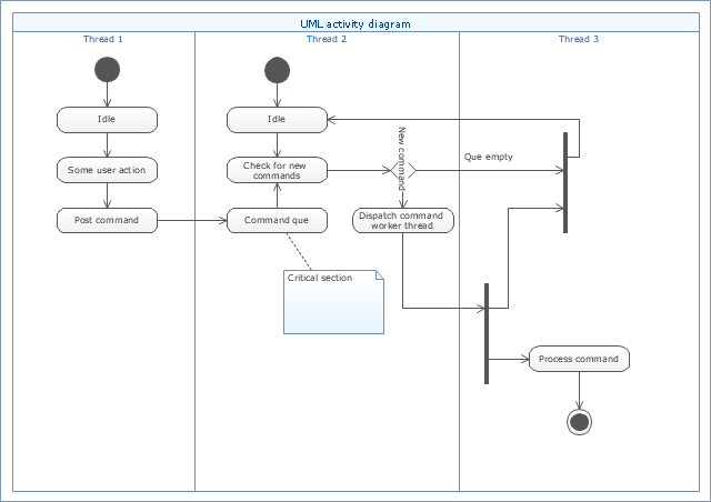 UML Activity Diagram | Diagramming Software for Design UML ...