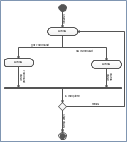 UML activity diagram,  UML activity diagram symbols, merge, initial, final, decision, action