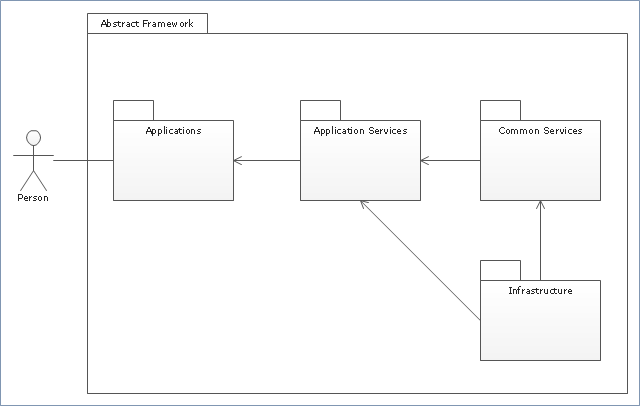 UML package diagram,  UML package diagrams symbols, package, model, actor