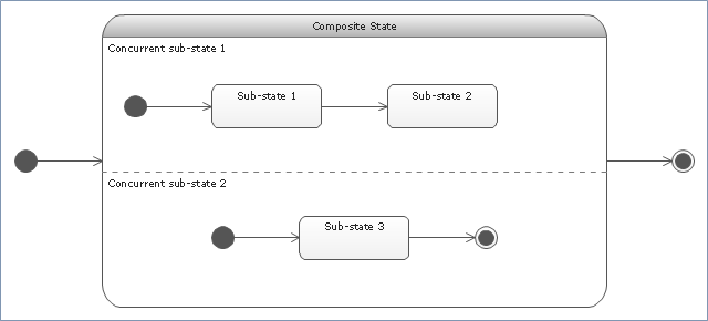UML state machine diagram,  UML state machine diagram symbols, simple state, initial state, final state, composite state