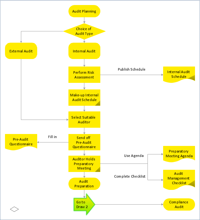 Flowchart 1, terminator, tagged process, tagged document, off-page reference, event, decision,
