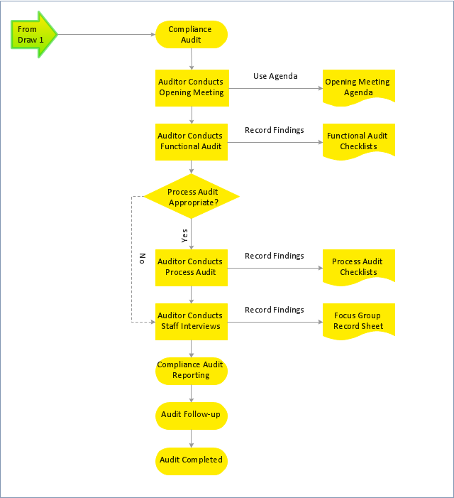 Flowchart 2, terminator, process, off-page reference, document, decision,