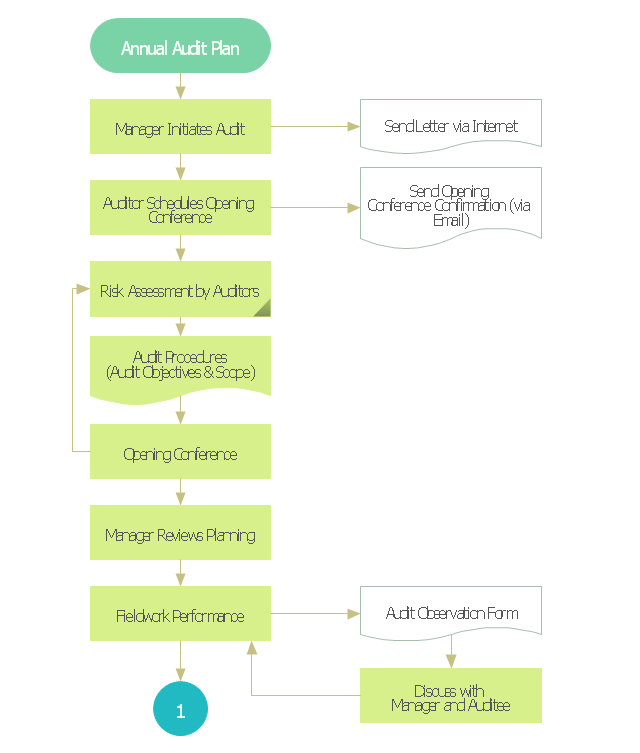 Audit Process Flowchart, terminator, tagged process, tagged document, off-page reference,