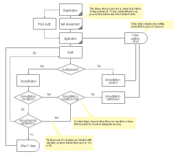 Audit flowchart template, tagged process, process, delay, decision,