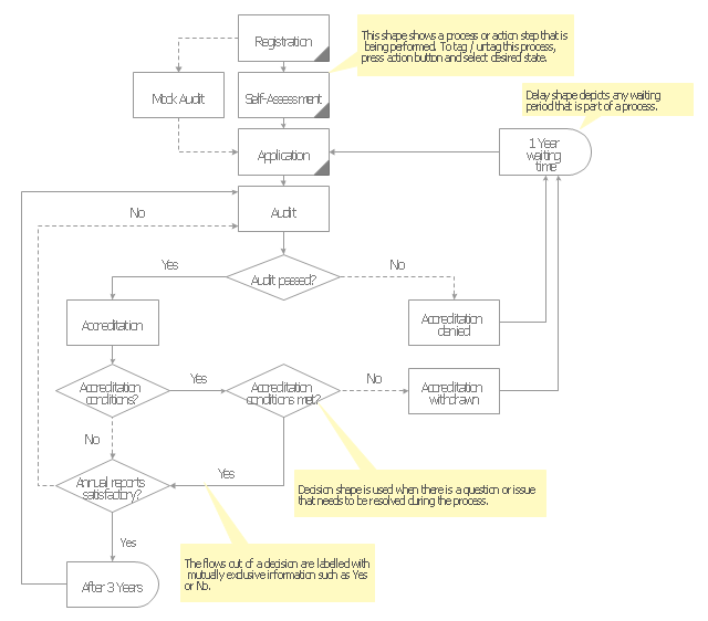 Audit flowchart template, tagged process, process, delay, decision,