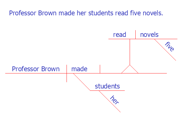 Sentence diagram, subject-verb relationship , modifier, indirect object , direct object,