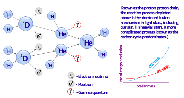 File:Pict--proton-proton-chain-reaction-diagram-proton-proton-chain-reaction-diagram.png  - Wikimedia Commons