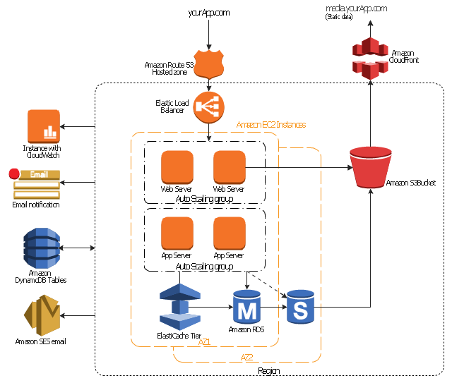 AWS architecture diagram, region, instance, hosted zone, email notification, elastic load balancer, bucket, availability zone, auto scaling group, RDS DB instance standby, Multi-AZ, RDS DB instance, Instance with CloudWatch, ElastiCache, DynamoDB, Cloudfront, Amazon SES,