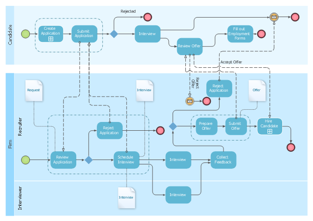 business process modelling interview questions