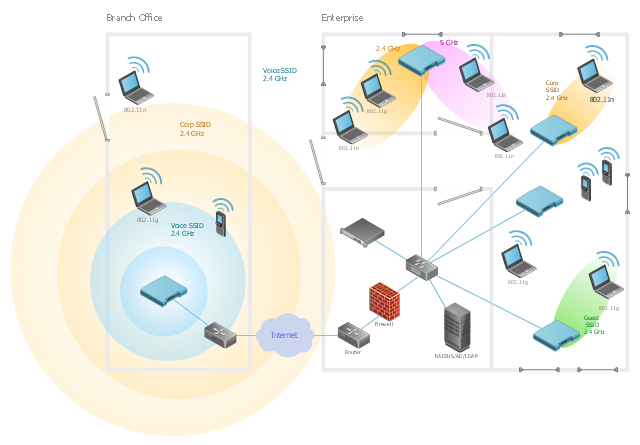 Wireless network diagram, window, switch, router, network cloud, laptop computer, notebook, firewall, door, coverage, cellular phone, mobile phone, Wi-Fi access, Smart Wi-Fi access point, Smart WLAN controller, wireless services gateway, Active Directory Server,