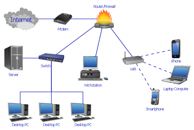 Network system design, workstation, wireless router, switch, smartphone, server, laptop computer, iPhone 4, hardware firewall, desktop PC, cloud, ADSL modem,
