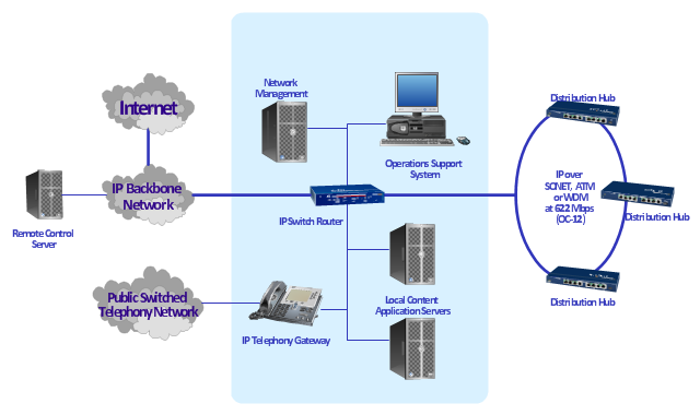 Network diagram, workstation, server, router, hub, cloud, bus, Token-ring, IP phone,