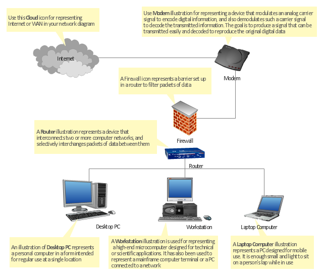 Physical LAN and WAN diagram template, workstation, router, modem, laptop computer, firewall, desktop PC, cloud,