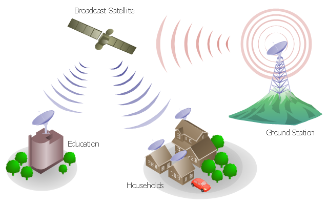 Telecommunication network diagram, tree, satellite dish, satellite, radio waves, office building, mountain, house, car,