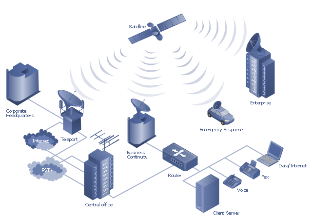 Satellite network diagram, server, satellite dish, satellite, router, radio waves, office building, laptop computer, notebook, in-vehicle station, fax, building, base station, antenna, Internet, cloud, IP phone,