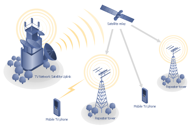 Mobile satellite TV diagram , tree, satellite dish, satellite, radio waves, office building, cellular phone, mobile phone, base station, antenna,