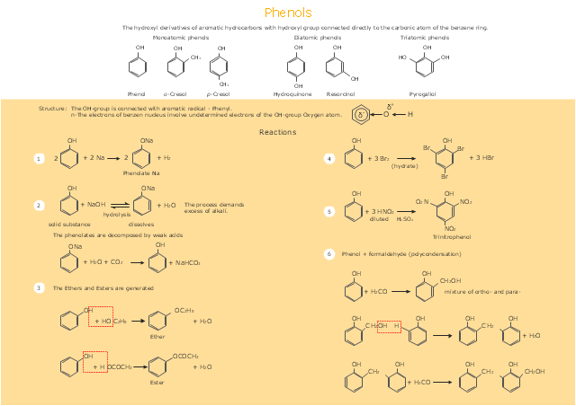 Phenolic compounds and phenol reactions, δ-, delta minus, electronegativity, δ+, delta plus, delta positive, reaction arrows, reversible reaction, methyl group, methyl, CH3, hydrogen, H, benzene, Kekule structure, benzene ring, benzene, OH, NO2, COOH, COH, CH2,
