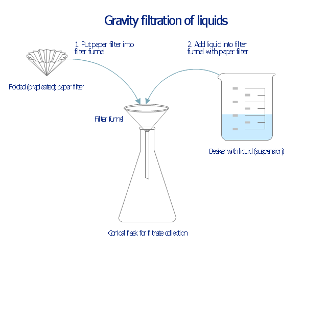 Liquid filtration through filter paper, stemmed funnel, filter paper, Erlenmeyer flask, conical flask, beaker, Griffin beaker