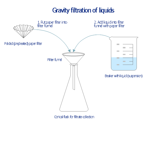 Gravity filtration of liquids