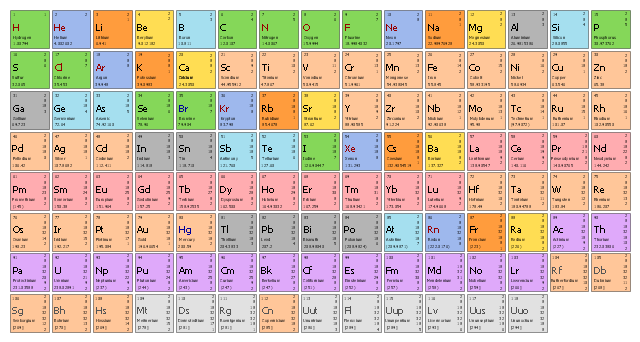 Mendeleev periodic table icons, zirconium, Zr, zinc, Zn, yttrium, Y, ytterbium, Yb, xenon, Xe, vanadium, V, uranium, U, ununtrium, Uut, ununseptium, Uus, ununpentium, Uup, ununoctium, Uuo, tungsten, W, titanium, Ti, tin, Sn, thulium, Tm, thorium, Th, thallium, Tl, terbium, Tb, tellurium, Te, technetium, Tc, tantalum, Ta, sulfur, S, strontium, Sr, sodium, Na, silver, Ag, silicon, Si, selenium, Se, seaborgium, Sg, scandium, Sc, samarium, Sm, rutherfordium, Rf, ruthenium, Ru, rubidium, Rb, roentgenium, Rg, rhodium, Rh, rhenium, Re, radon, Rn, radium, Ra, protactinium, Pa, promethium, Pm, praseodymium, Pr, potassium, K, polonium, Po, plutonium, Pu, platinum, Pt, phosphorus, P, palladium, Pd, oxygen, O, osmium, Os, nobelium, No, nitrogen, N, niobium, Nb, nickel, Ni, neptunium, Np, neon, Ne, neodymium, Nd, molybdenum, Mo, mercury, Hg, mendelenium, Md, meitnerium, Mt, manganese, Mn, magnesium, Mg, lutetium, Lu, livermorium, Lv, lithium, Li, lead, Pb, lawrencium, Lr, lanthanum, La, krypton, Kr, iron, Fe, iridium, Ir, iodine, I, indium, In, hydrogen, H, holmium, Ho, helium, He, hassium, Hs, hafnium, Hf, gold, Au, germanium, Ge, gallium, Ga, gadolinium, Gd, francium, Fr, fluorine, F, flerovium, Fl, fermium, Fm, europium, Eu, erbium, Er, einsteinium, Es, dysprosium, Dy, dubnium, Db, darmstadtium, Ds, curium, Cm, copper, Cu, copernicium, Cn, cobalt, Co, chromium, Cr, chlorine, Cl, cerium, Ce, carbon, C, californium, Cf, calcium, Ca, caesium, Cs, cadmium, Cd, bromine, Br, boron, B, bohrium, Bh, bismuth, Bi, berylium, Be, berkelium, Bk, barium, Ba, astatine, At, arsenic, As, argon, Ar, antimony, Sb, americium, Am, aluminium, Al, actinium, Ac,