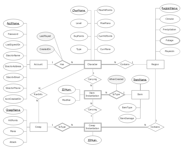 Data structure diagram with ConceptDraw PRO | Chen ...
