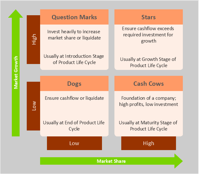 SWOT analysis matrix diagram examples Boston growth share ( BCG
