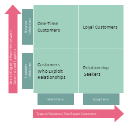 Customer types diagram, four-quadrant matrix,