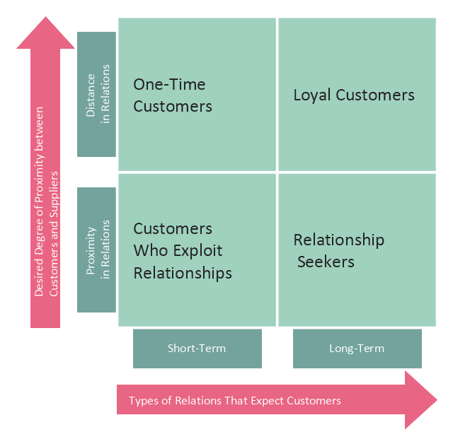 Customer types diagram, four-quadrant matrix,