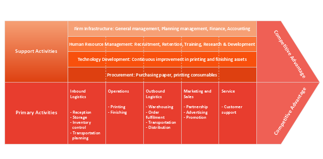 Microsoft Corporation Value Chain Analysis Example