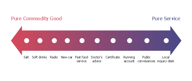 Marketing chart, service-goods continuum,