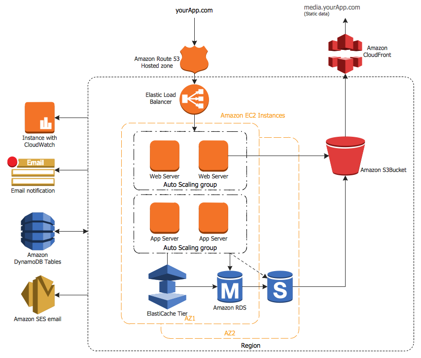 The 3 Tier Architecture In Amazon Web Service Diagram 9629