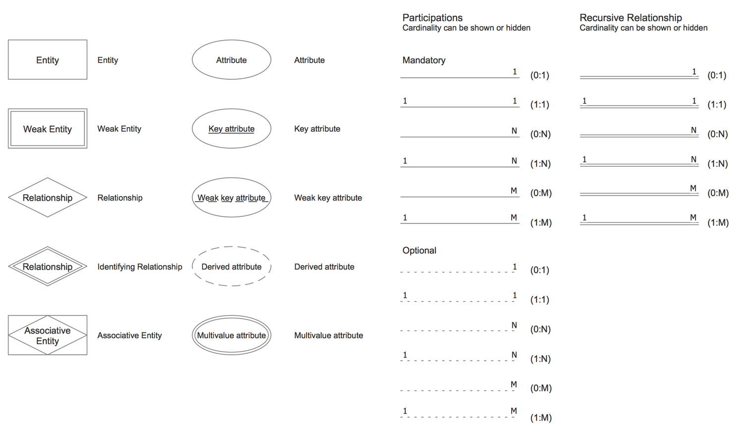 visual paradigm chen notation