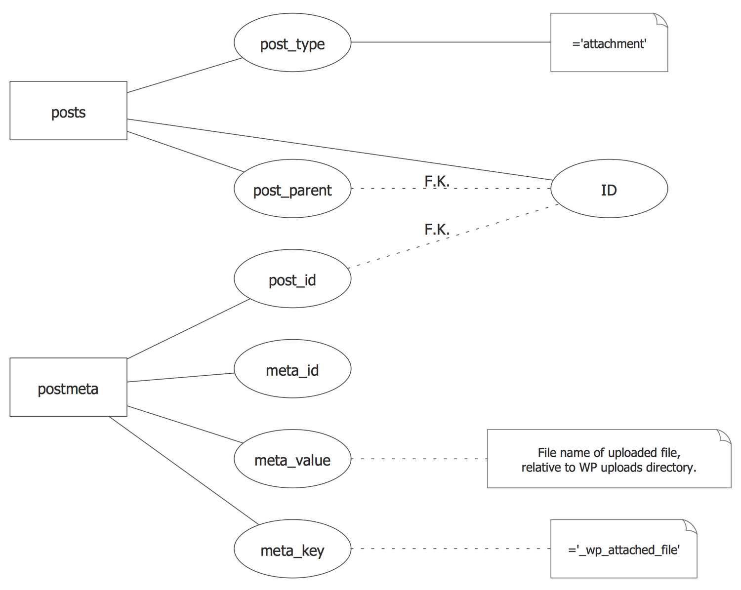 garden blog: Peter Chen Notation