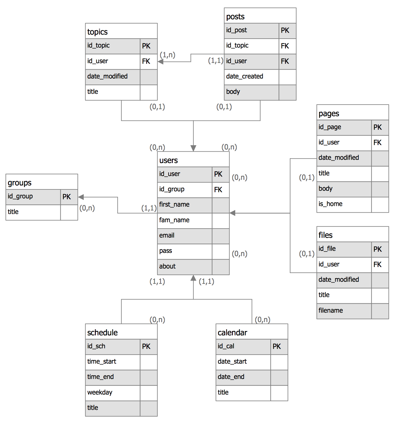 Solved Create a Crow's Foot ERD for each of the following