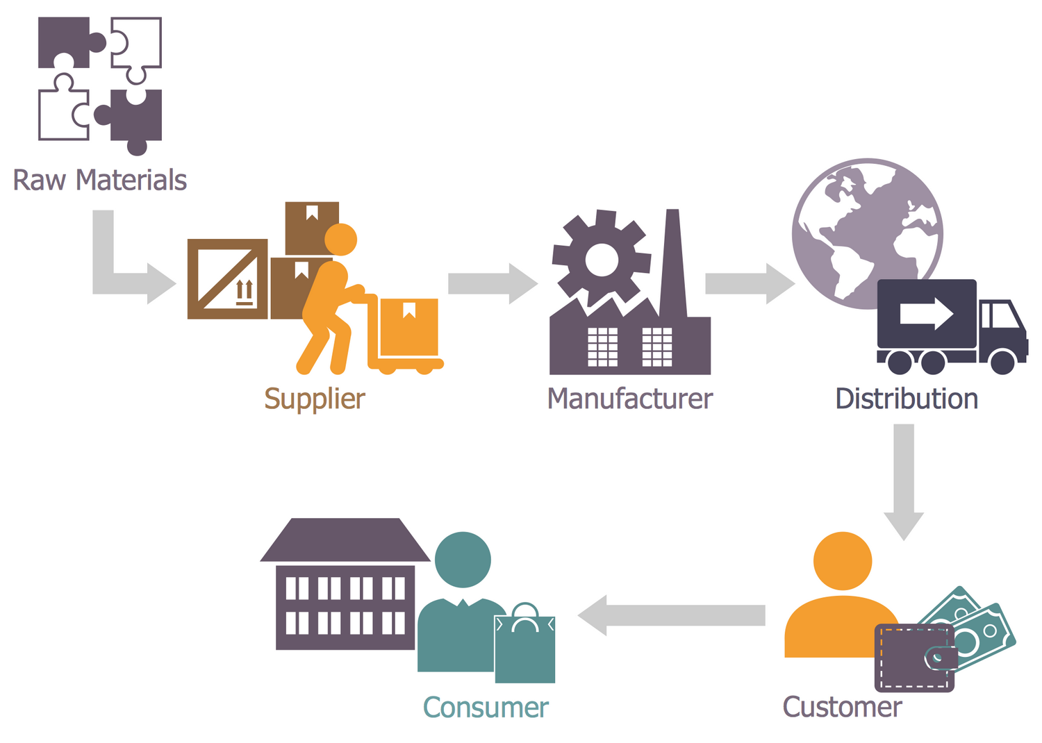 Freight Forwarding Process Flow Chart