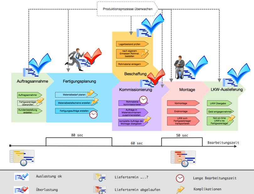 Manufacturing process flowchart