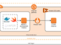 AWS Architecture Diagrams