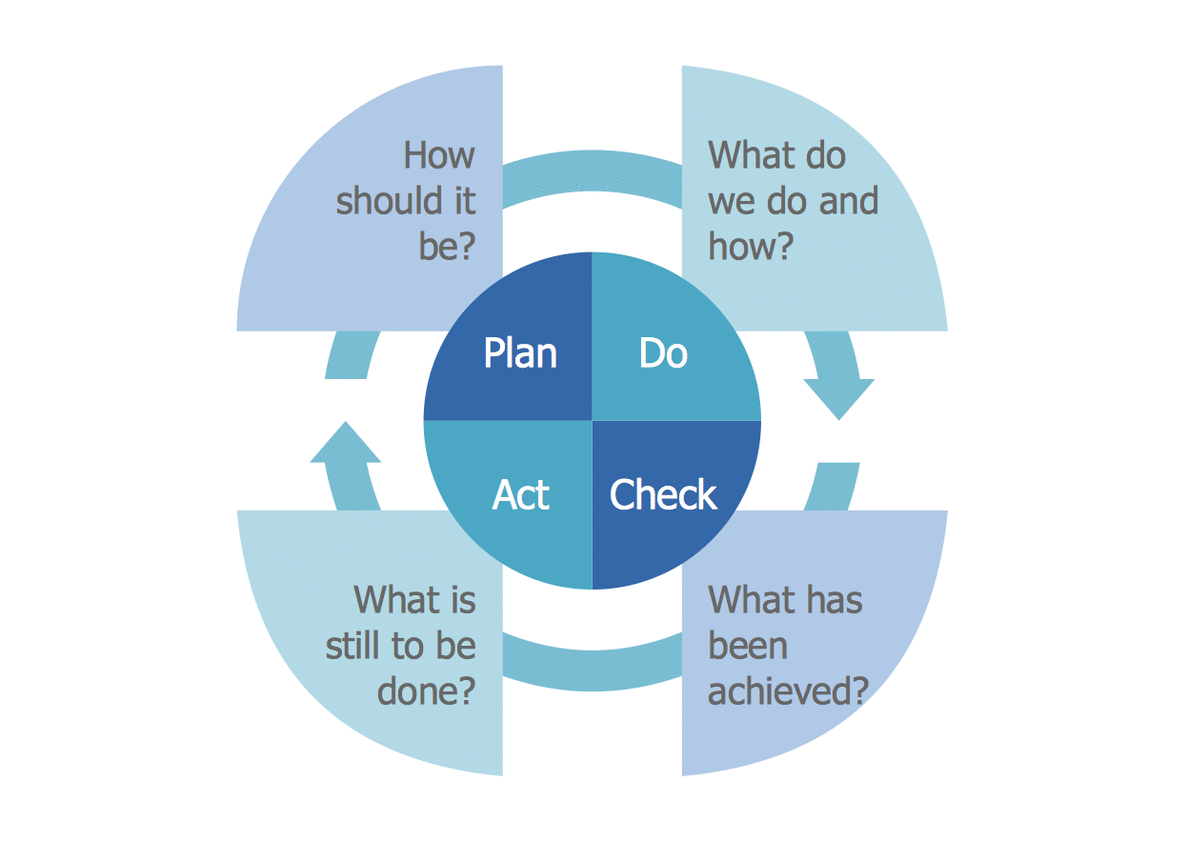 New PlanDoCheckAct (PDCA) Addition to ConceptDraw Solution Park