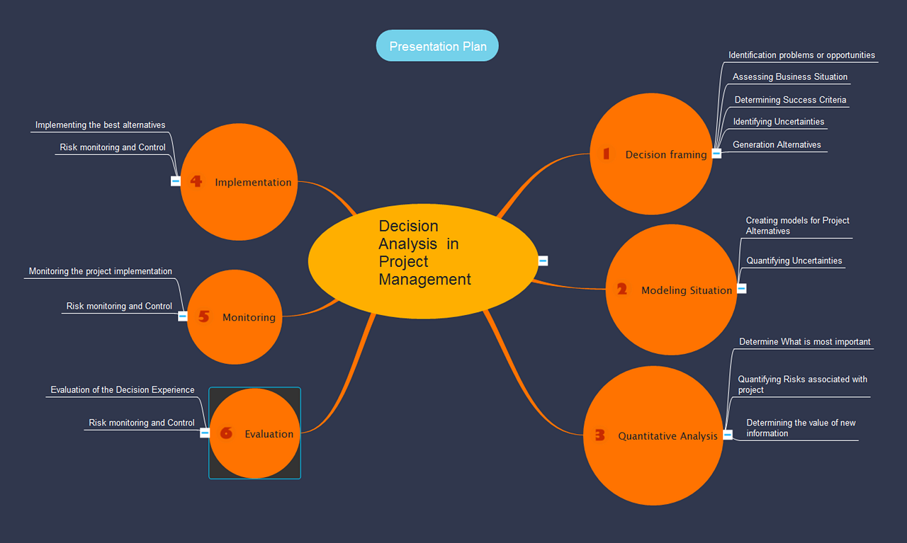 using conceptdraw mindmap