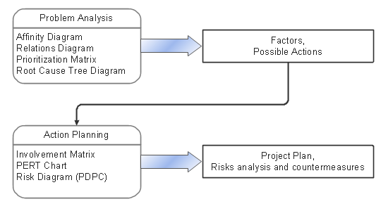 Seven Management and Planning Tools 2 stages