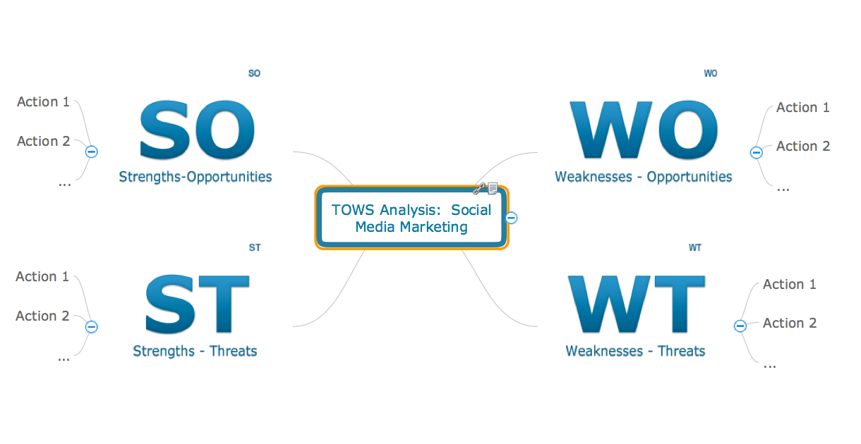 SWOT Analysis Samples