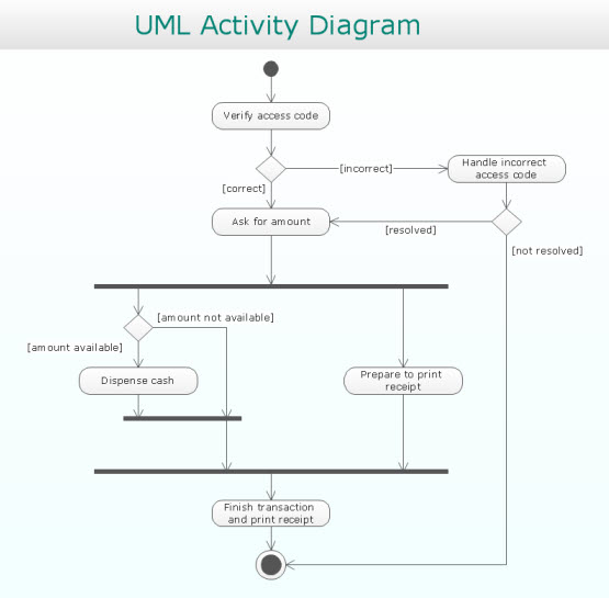 activity diagrams defnation