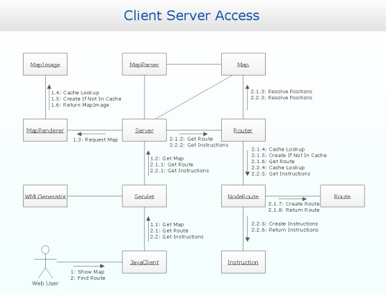 Communication Diagram