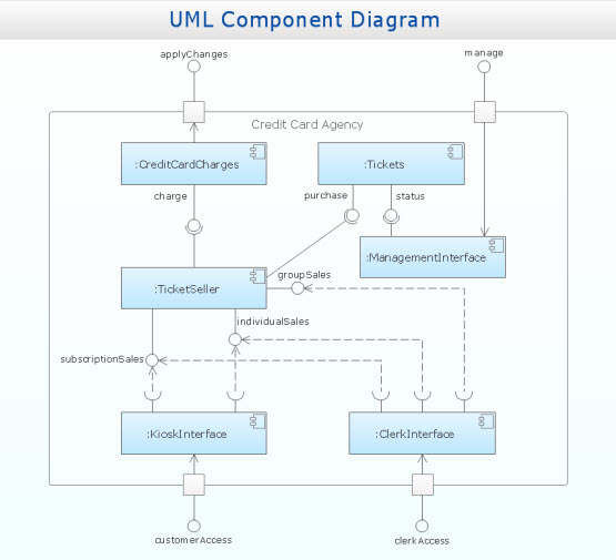 Диаграмма компонентов uml это