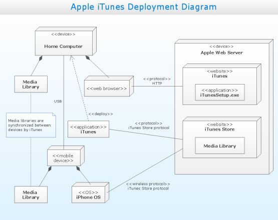 Deployment Diagrams