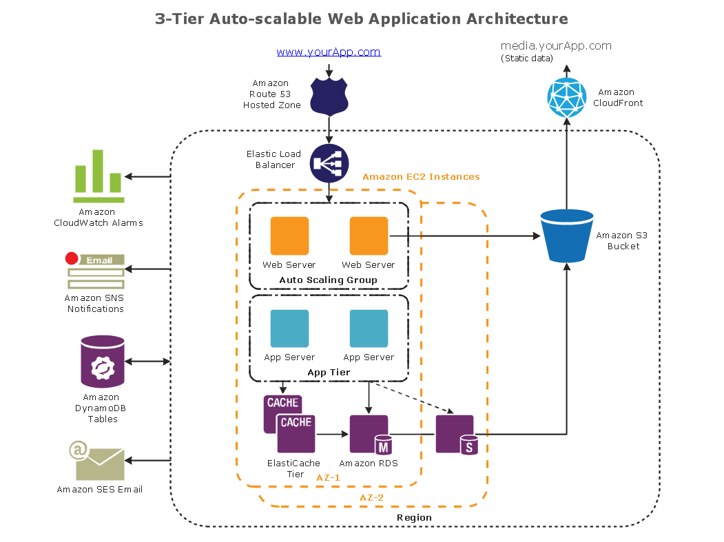 ConceptDraw News | New Amazon Cloud Solution - Amazon Web ... sitecore application architecture diagram 
