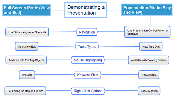 demonstrating a presentation